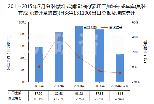 2011-2015年7月分裝燃料或潤(rùn)滑油的泵,用于加油站或車庫(其裝有或可裝計(jì)量裝置)(HS84131100)出口總額及增速統(tǒng)計(jì)